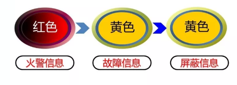 消防评估要掌握基本概念