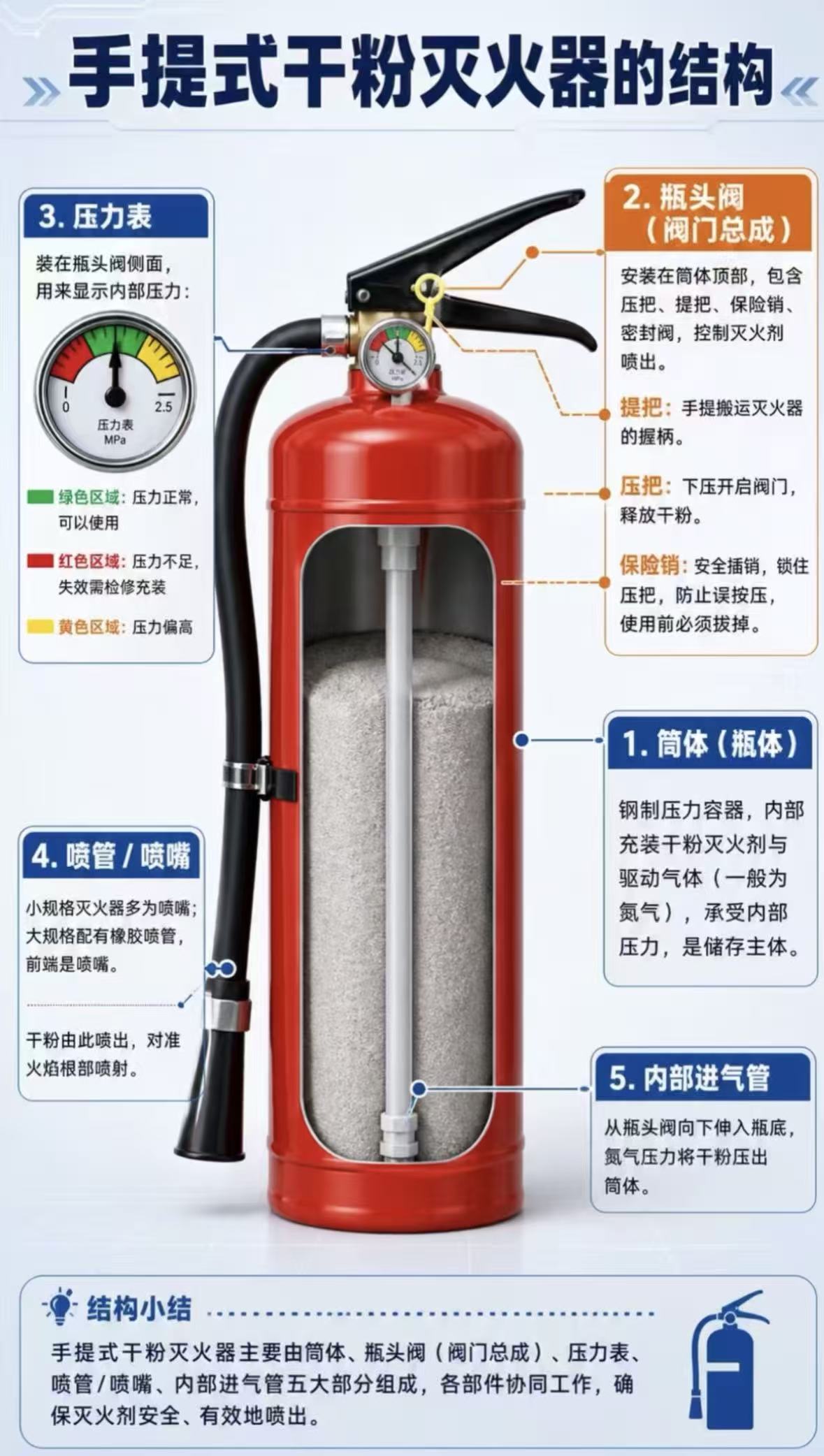 灭火器怎么自检？3 秒看懂压力表